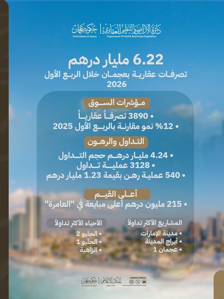 سوق عجمان العقارية تواصل نموها بثبات
