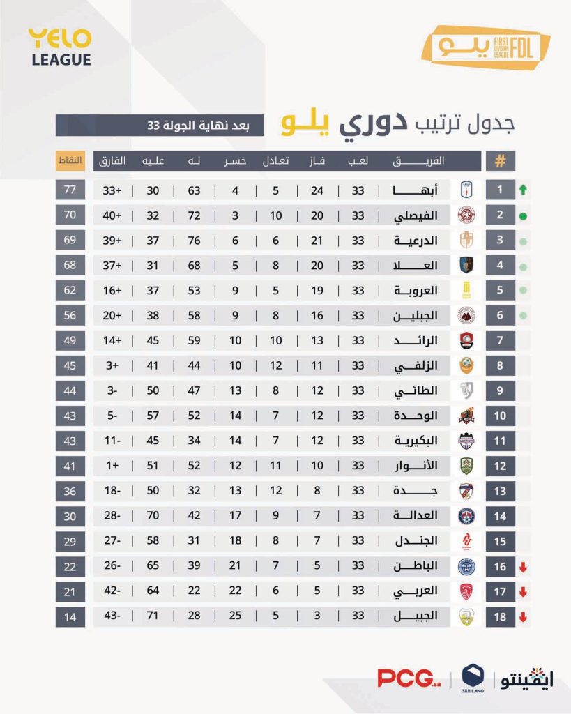 الرائد يواجه البطل.. والعربي يودع أمام الجندل