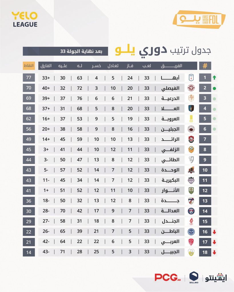 حلم الفيصلي يتحدى “أمل” الدرعية والعلا