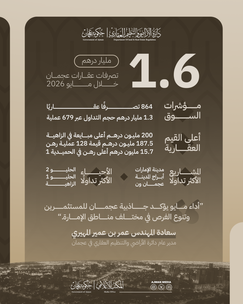 1.6 مليار درهم تصرفات عقارات عجمان في مايو 2026